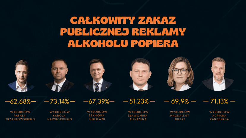 Zakaz reklamy alkoholu. Nowy sondaż pokazuje, że „Piwo z Mentzenem” to niekoniecznie trafione hasło kampanii